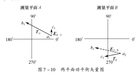 離心機(jī)的動(dòng)平衡分析&mdash;&mdash;計(jì)算校正質(zhì)量