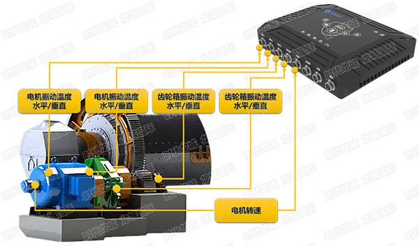 設(shè)備在線監(jiān)測(cè)示意圖（球磨機(jī)，電機(jī)、軸承、齒輪箱監(jiān)測(cè)）